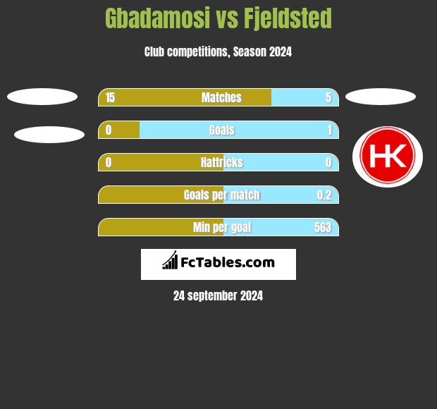 Gbadamosi vs Fjeldsted h2h player stats