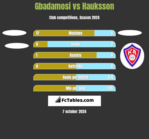 Gbadamosi vs Hauksson h2h player stats