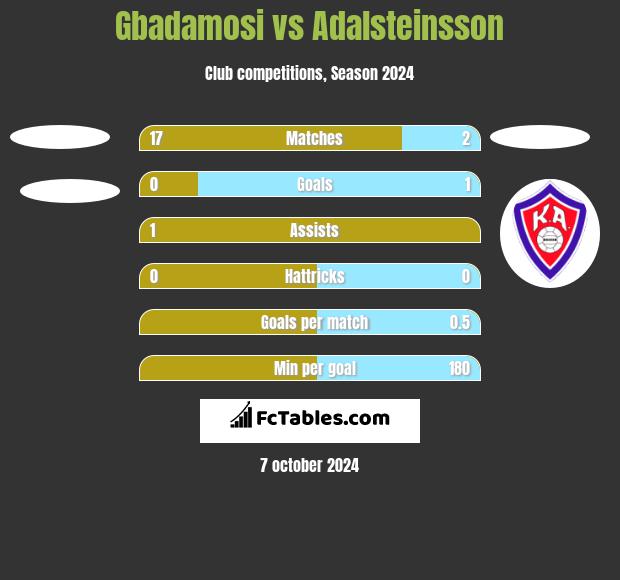 Gbadamosi vs Adalsteinsson h2h player stats