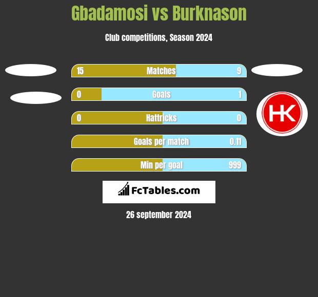 Gbadamosi vs Burknason h2h player stats