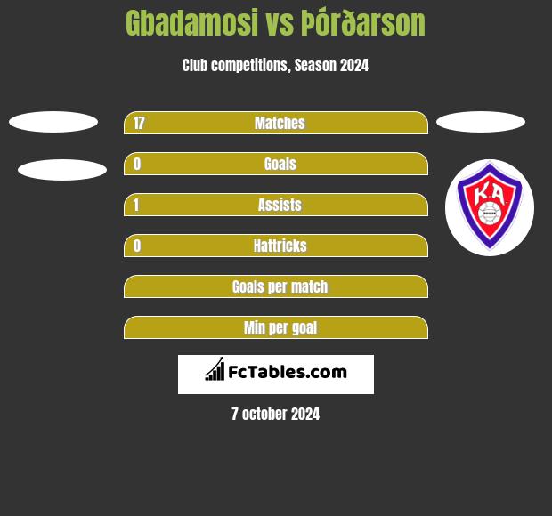 Gbadamosi vs Þórðarson h2h player stats