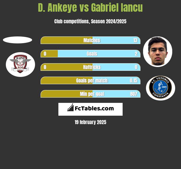 D. Ankeye vs Gabriel Iancu h2h player stats