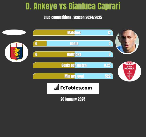 D. Ankeye vs Gianluca Caprari h2h player stats