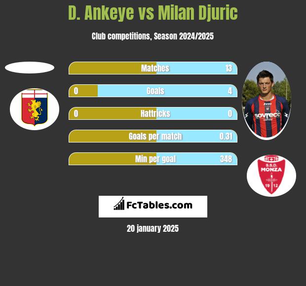 D. Ankeye vs Milan Djuric h2h player stats