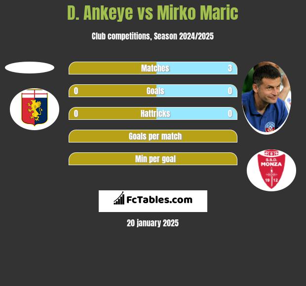 D. Ankeye vs Mirko Maric h2h player stats