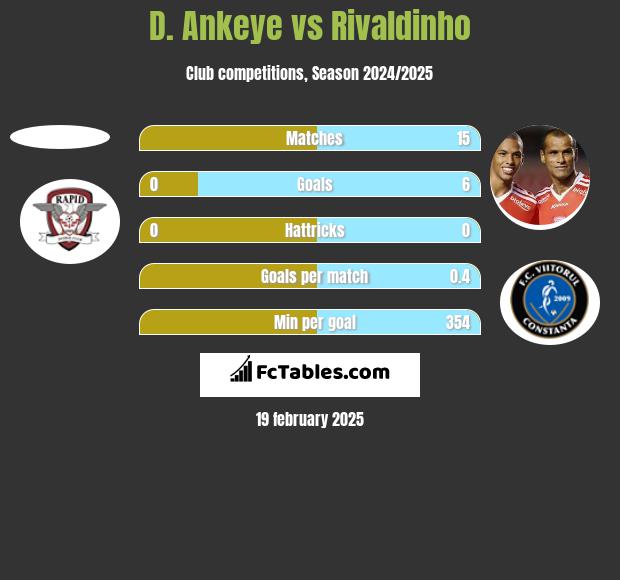 D. Ankeye vs Rivaldinho h2h player stats