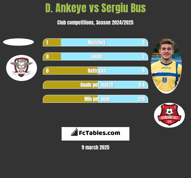 D. Ankeye vs Sergiu Bus h2h player stats