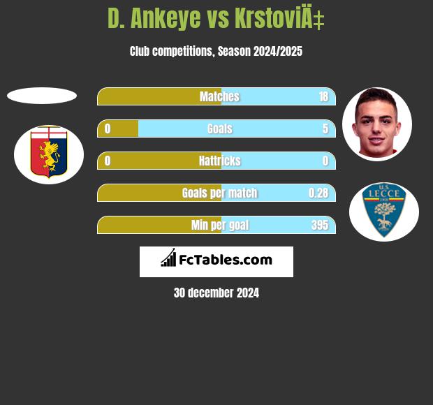 D. Ankeye vs KrstoviÄ‡ h2h player stats