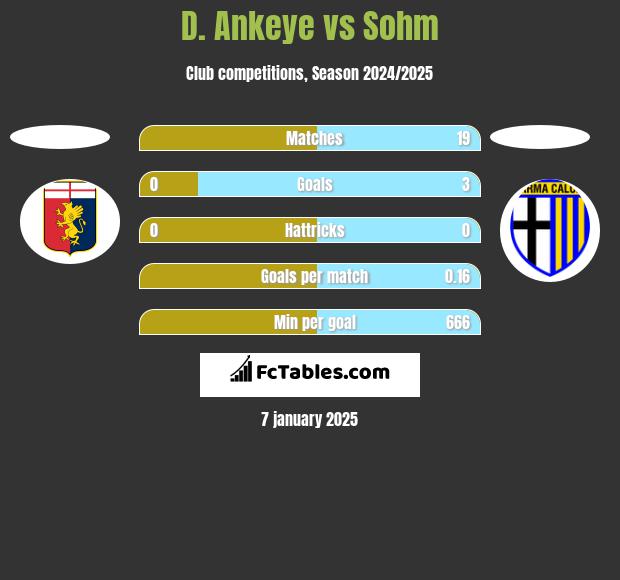 D. Ankeye vs Sohm h2h player stats