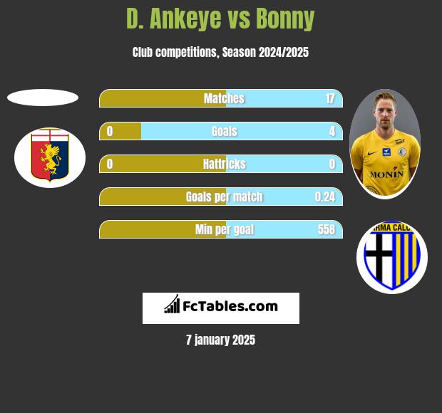 D. Ankeye vs Bonny h2h player stats