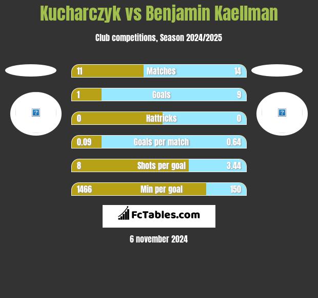 Kucharczyk vs Benjamin Kaellman h2h player stats