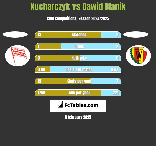 Kucharczyk vs Dawid Blanik h2h player stats