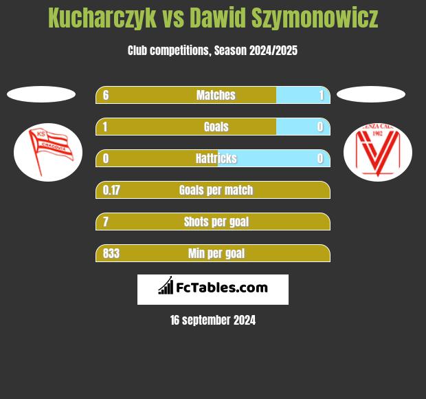 Kucharczyk vs Dawid Szymonowicz h2h player stats