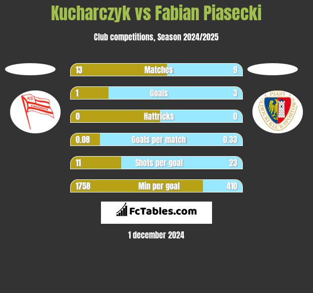 Kucharczyk vs Fabian Piasecki h2h player stats