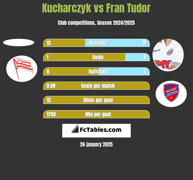 Kucharczyk vs Fran Tudor h2h player stats