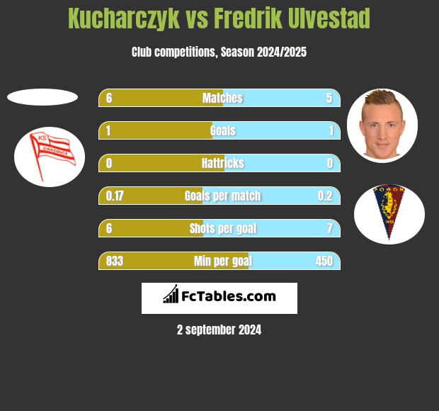 Kucharczyk vs Fredrik Ulvestad h2h player stats