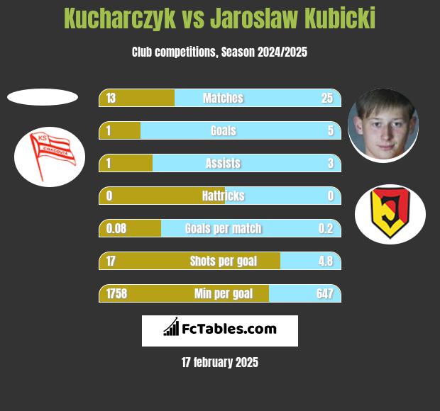 Kucharczyk vs Jarosław Kubicki h2h player stats