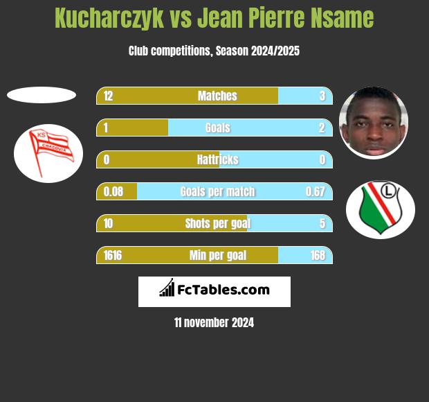 Kucharczyk vs Jean Pierre Nsame h2h player stats