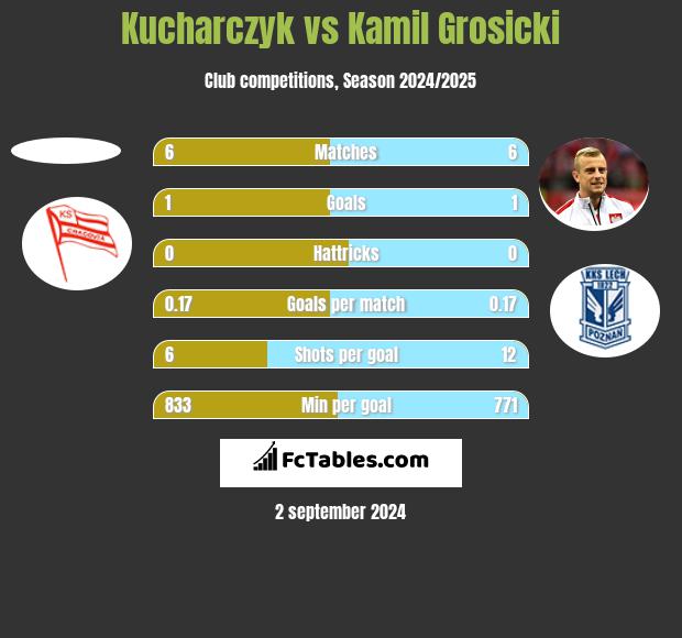 Kucharczyk vs Kamil Grosicki h2h player stats