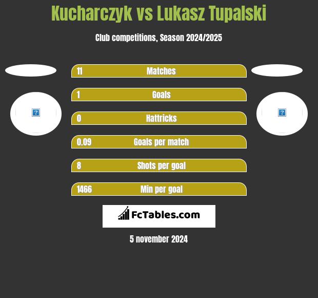 Kucharczyk vs Lukasz Tupalski h2h player stats