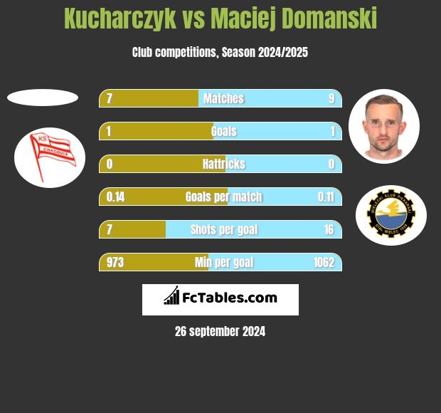 Kucharczyk vs Maciej Domanski h2h player stats