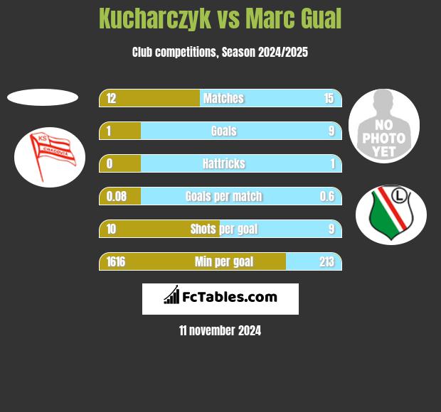 Kucharczyk vs Marc Gual h2h player stats