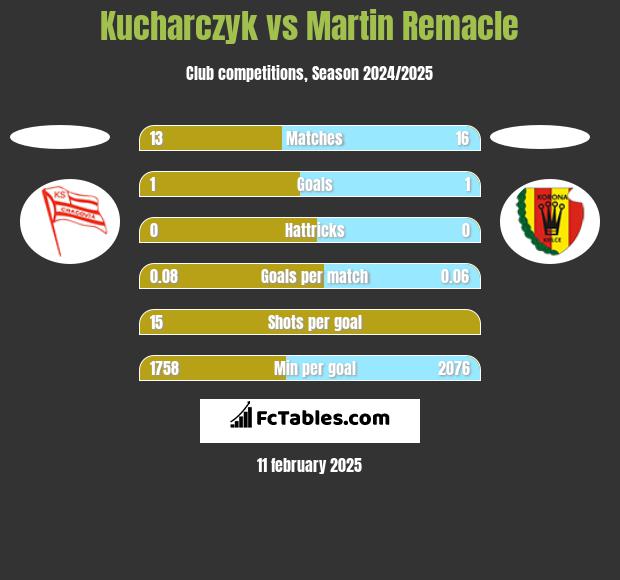 Kucharczyk vs Martin Remacle h2h player stats