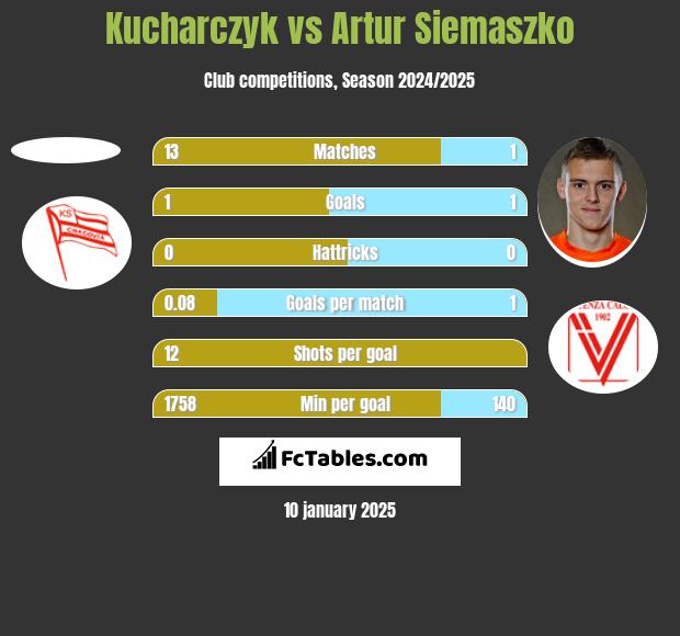 Kucharczyk vs Artur Siemaszko h2h player stats