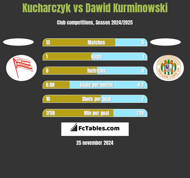 Kucharczyk vs Dawid Kurminowski h2h player stats