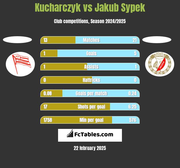 Kucharczyk vs Jakub Sypek h2h player stats