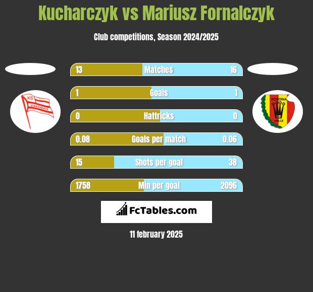 Kucharczyk vs Mariusz Fornalczyk h2h player stats