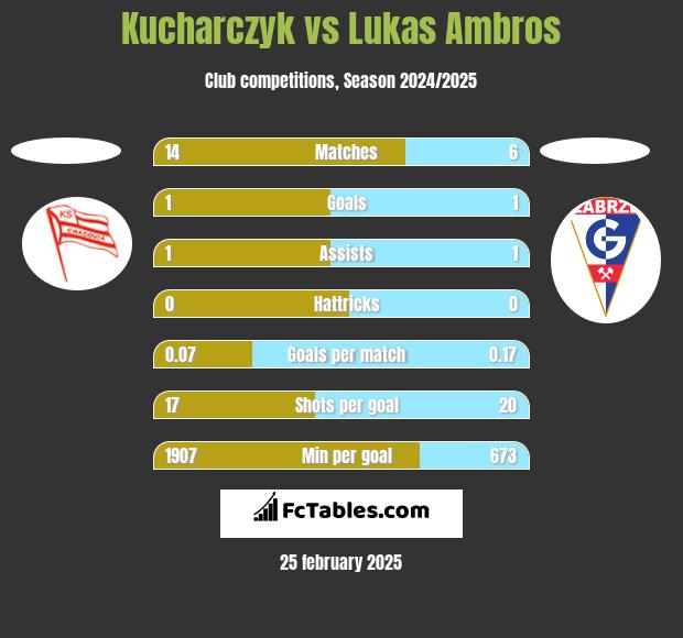 Kucharczyk vs Lukas Ambros h2h player stats