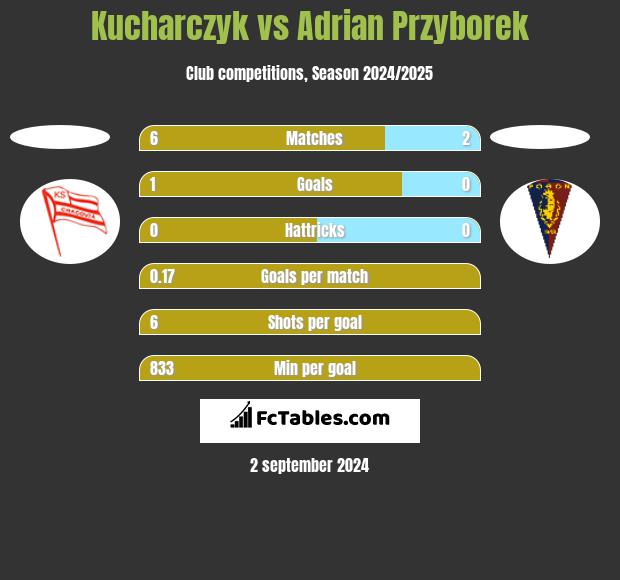 Kucharczyk vs Adrian Przyborek h2h player stats