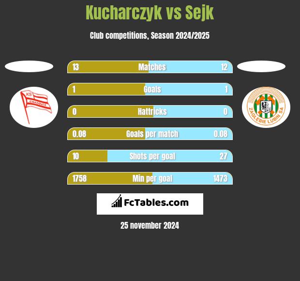 Kucharczyk vs Sejk h2h player stats