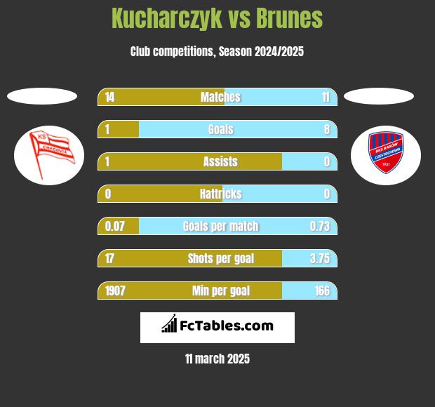 Kucharczyk vs Brunes h2h player stats