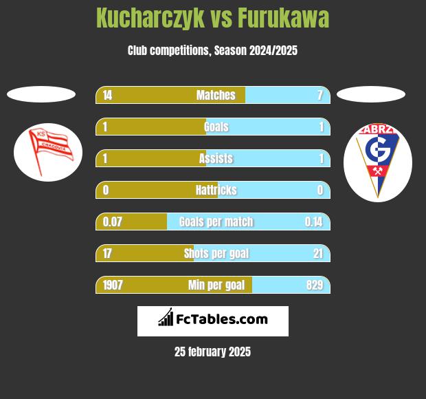 Kucharczyk vs Furukawa h2h player stats