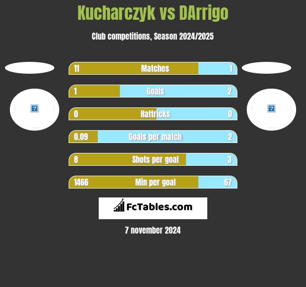 Kucharczyk vs DArrigo h2h player stats