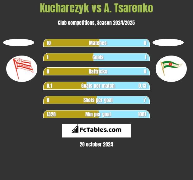 Kucharczyk vs A. Tsarenko h2h player stats