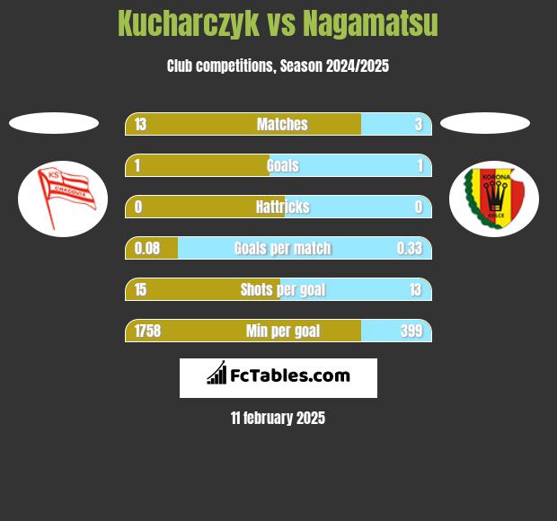 Kucharczyk vs Nagamatsu h2h player stats