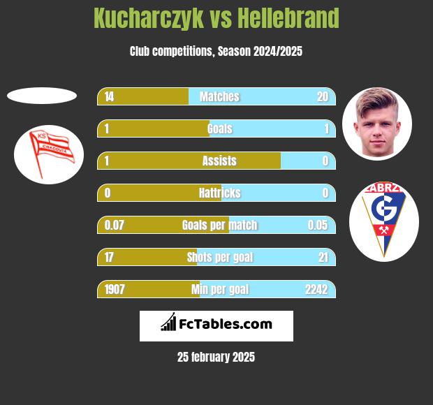 Kucharczyk vs Hellebrand h2h player stats