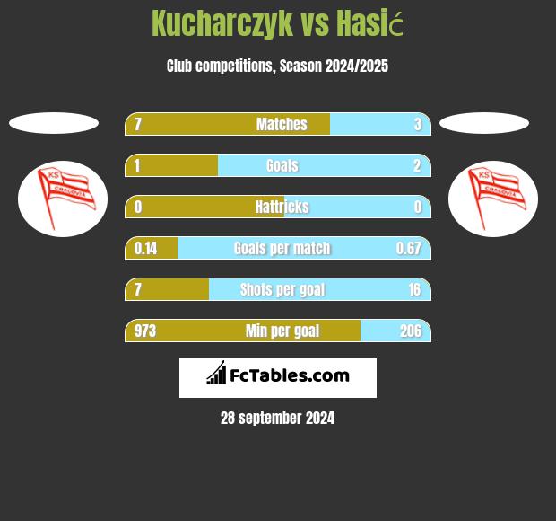 Kucharczyk vs Hasić h2h player stats