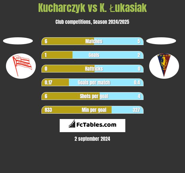 Kucharczyk vs K. Łukasiak h2h player stats