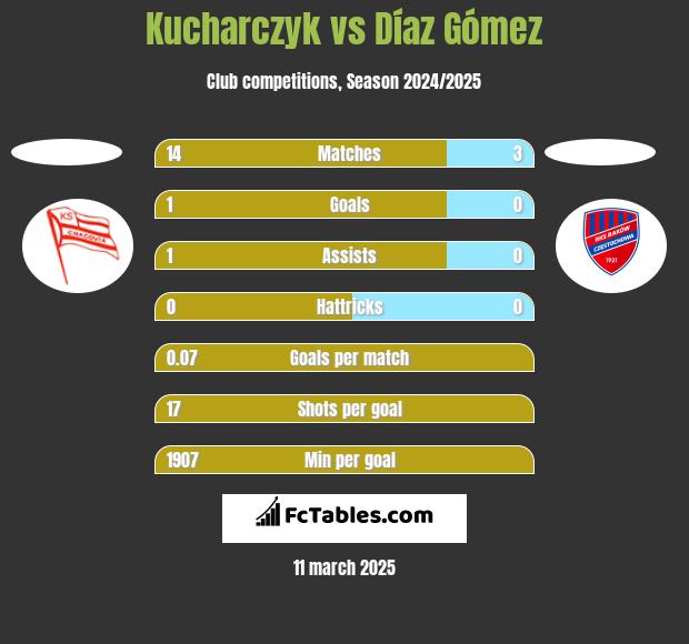 Kucharczyk vs Díaz Gómez h2h player stats