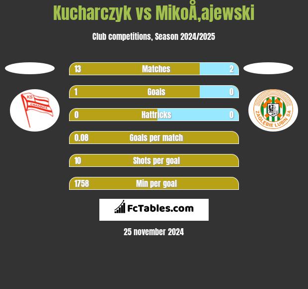 Kucharczyk vs MikoÅ‚ajewski h2h player stats