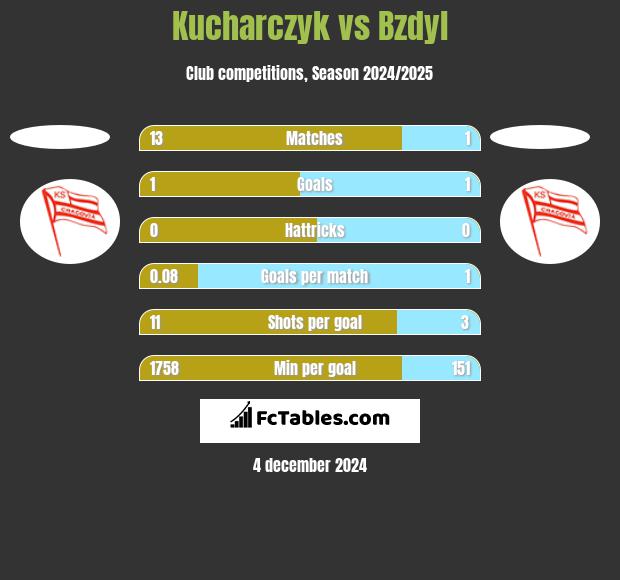 Kucharczyk vs Bzdyl h2h player stats