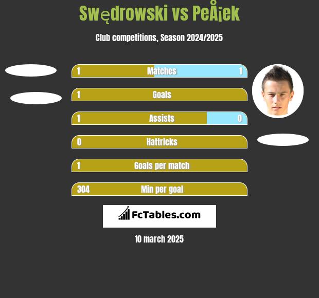 Swędrowski vs PeÅ¡ek h2h player stats