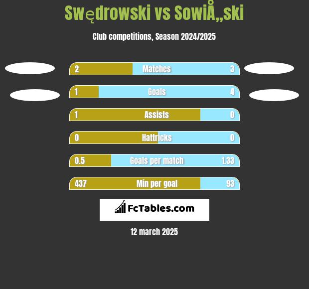 Swędrowski vs SowiÅ„ski h2h player stats