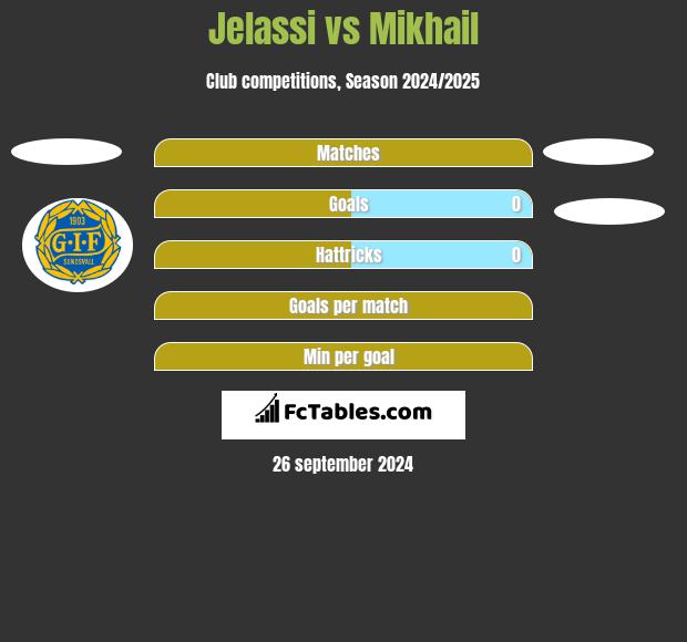 Jelassi vs Mikhail h2h player stats