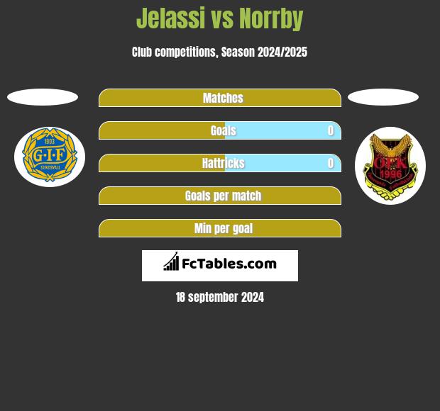 Jelassi vs Norrby h2h player stats