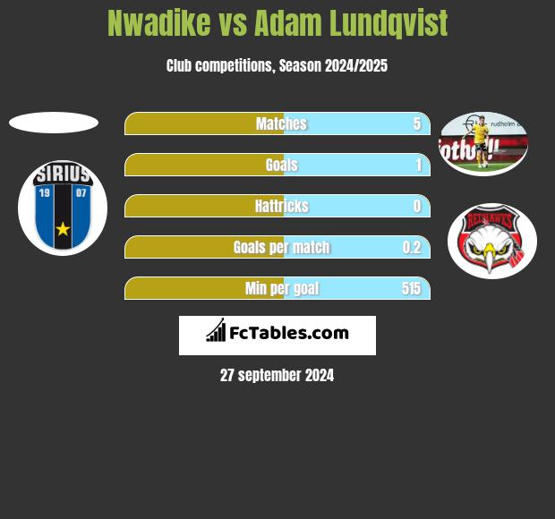 Nwadike vs Adam Lundqvist h2h player stats